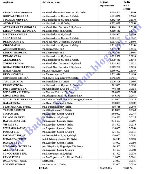 Tabel cu principalii intermediari folosiţi, concertat, pe piaţa de capital de omul de afaceri din Galaţi, Cătălin Chelu